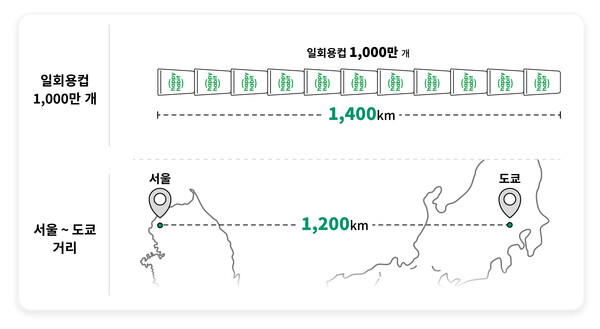 SKT가 다회용 컵 순환 캠페인 통해 일회용 컵 1천만 개를 절감하는 데 동참했다. /SKT