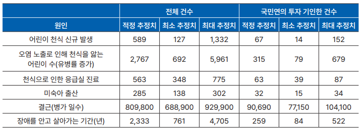 2021~2022년 석탄 발전으로 인한 오염으로 한국에서 발생한 전체 건강피해 및 국민연금의 투자로 인한 건강"피해./CREA·기후솔루션 '국민연금의 '언행불일치' 탈석탄, 대기오염·건강피해 요인으로' 보고서 일부