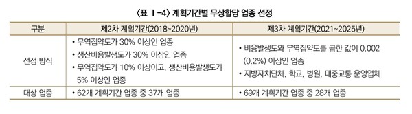 계획기간별 무상할당 업종. / 2022 배출권거래제 운영결과 보고서 