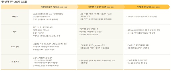 KB국민은행 기후변화 전략 고도화 로드맵. /KB국민은행 제공