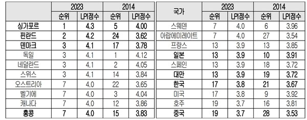최근 10년간 물류성과지수(LPI) 순위 변화 / 대한상의 제공, 출처 세계은행