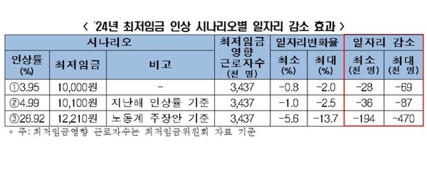 2024년 최저임금 인상 시나리오별 일자리 감소 효과. /전경련