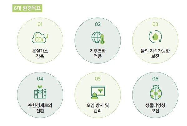 한국형 녹색분류체계에 의해 정의된 6대 환경목표 / 환경부 제공
