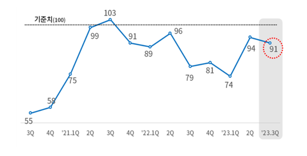 최근 대한상의 BSI 추이 / 대한상의 제공