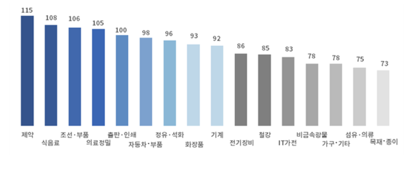 2023년 3분기 업종별 BSI / 대한상의 제공