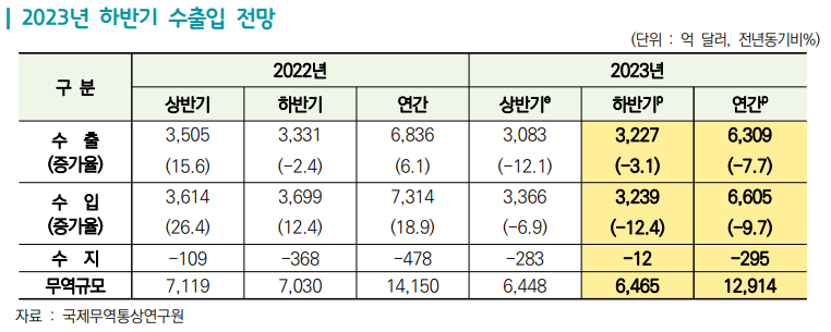 2023년 하반기 수출입 전망./한국무역협회 '2023년 상반기 수출입 평가 및 하반기 전망' 보고서 갈무리