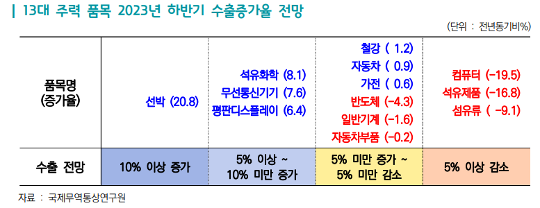 13대 주력 품목 2023년 하반기 수출증가율 전망./한국무역협회 '2023년 상반기 수출입 평가 및 하반기 전망' 보고서 갈무리