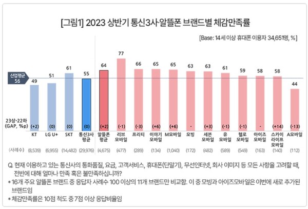 2023년 상반기 통신3사 및 알뜰폰 브랜드별 체감 만족률. /컨슈머인사이트