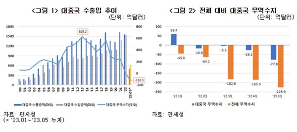 대중국 수출입 추이와 전체 무역수지 대비 대중국 무역수지 통계. /한경연