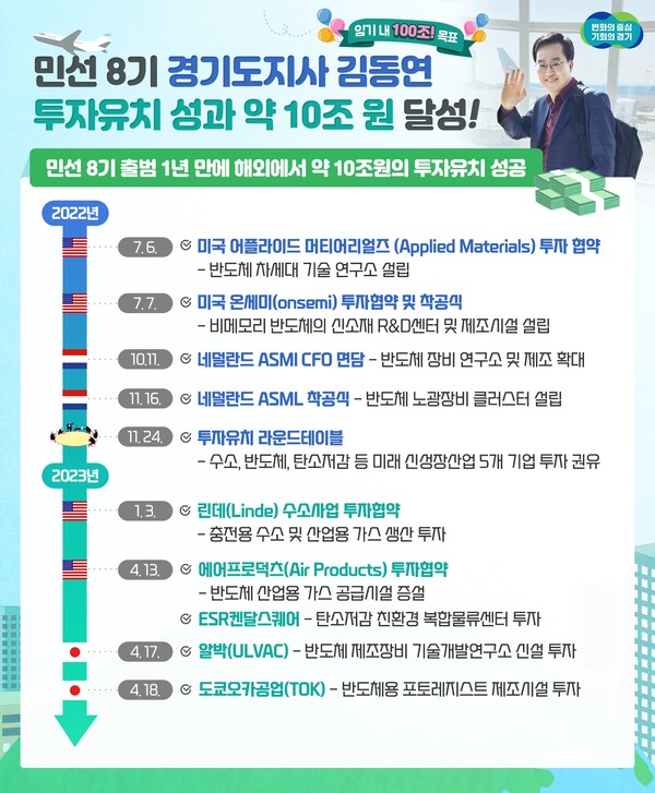 코로나19로 인한 글로벌 경기침체 속에서도 경기도는 미래 신성장 동력산업 유치에 사활을 걸어 민선8기 출범 후 1년여 동안 약 10조 원의 투자를 유치했다./ 경기도 제공