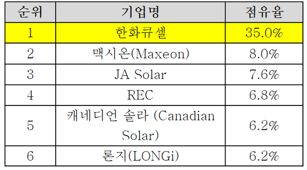 2023년 1분기 미국 주택용 태양광 시장 점유율 / 한화큐셀 제공