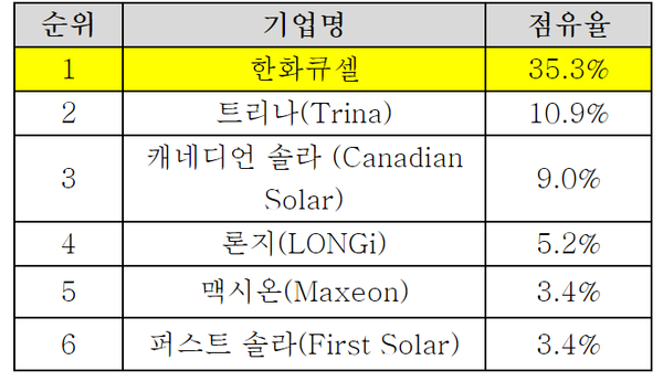 2023년 1분기 미국 상업용 태양광 시장 점유율 / 한화큐셀 제공