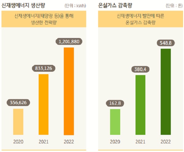 2022년 KB국민은행 신재생에너지 생산량 및 온실가스 감축량. /KB국민은행 제공 