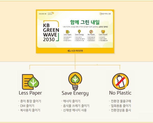 KB Green Wave 必 환경 캠페인 요약도. /KB국민은행 제공