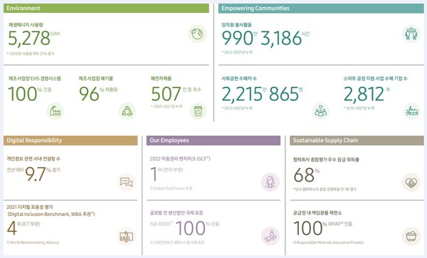 삼성전자 2022년 지속가능경영보고서의 분야별 주요 성과. /삼성전자