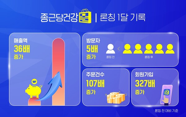 종근당건강몰 매출 증가 현황. /종근당건강 제공