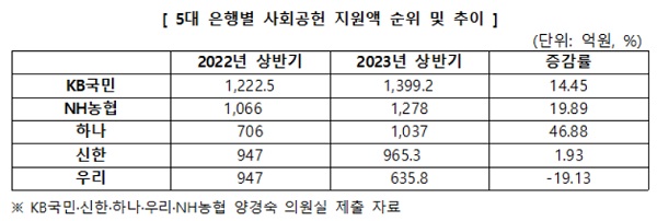 5대 은행별 사회공헌 지원액 순위 및 추이. /양경숙의원실 제공
