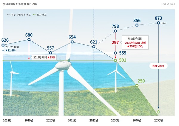 롯데케미칼 탄소중립 실천 계획 / 롯데케미칼 제공