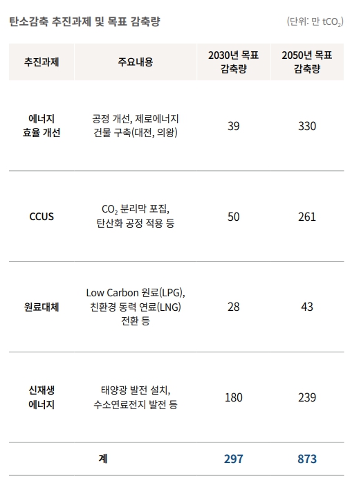 탄소감축 추진과제 및 목표 감축량 / 롯데케미칼 제공