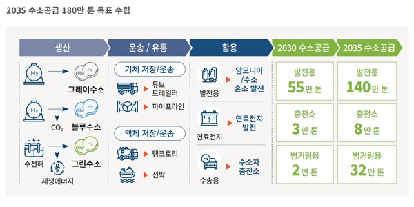 2035 수소공급 180만 톤 목표 / 롯데케미칼 제공