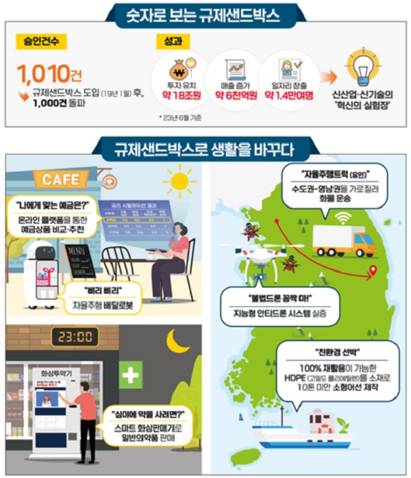 금융위원회는 19일 전체회의를 개최해 혁신금융 분야에 대한 규제샌드박스 누계승인건수가 1000건을 돌파했다고 밝혔다. /금융위원회 제공