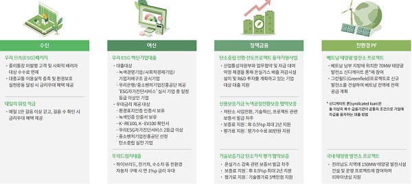 우리은행 친환경 금융상품 현황. /우리은행 제공