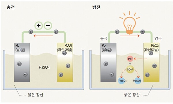 납축전지 원리 / 삼성SDI 제공