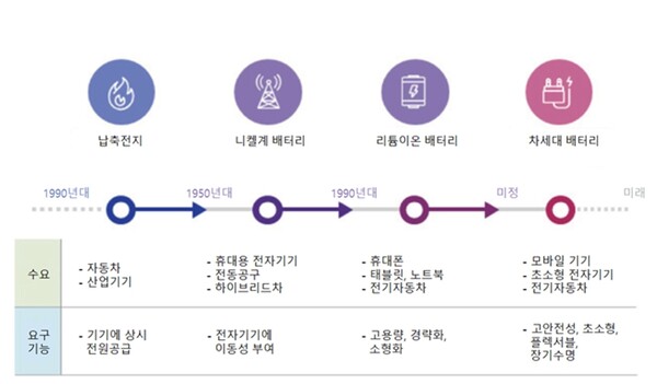 2차전지 발전사 / 삼성SDI 제공