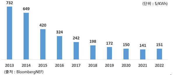 리튬이온 배터리 팩 가격 변화 / 삼성SDI 제공