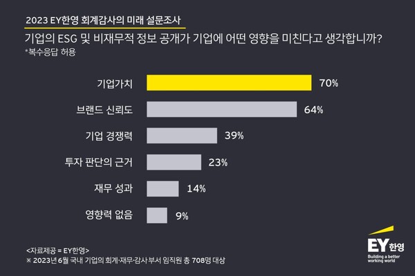 국내 기업의 회계·재무·감사 종사자 70%가량이 ESG 정보공개가 '기업가치'에 영향을 미친다고 봤다. / EY한영 제공. 