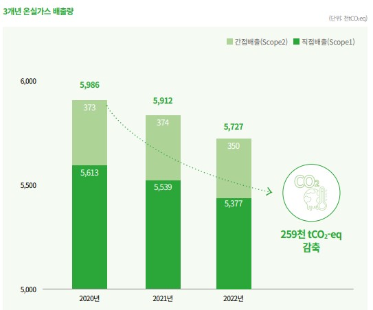 삼표시멘트 3개년 온실가스 배출량 (사진=삼표시멘트 ESG보고서 갈무리)