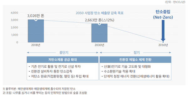 2050 탄소중립 로드맵 / 현대제철 제공