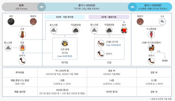 탄소중립 생산체제 전환 계획 / 현대제철 제공
