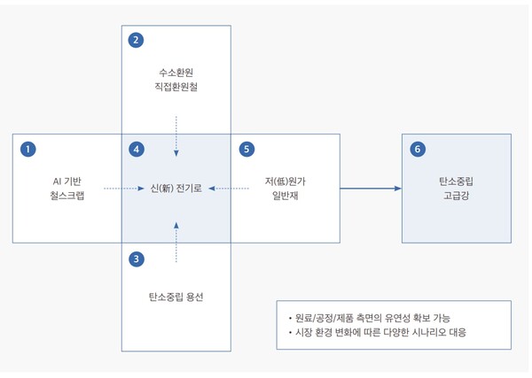 수소환원제철 기반, 신(新) 전기로 프로세스 전환 / 현대제철 제공