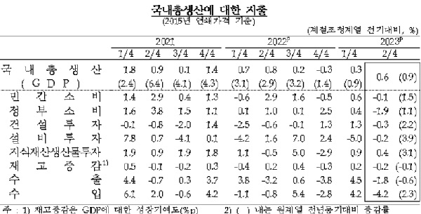 국내총샌산에 대한 지출 현황. /한국은행 제공