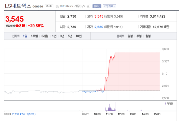 25일 LS네트웍스 주가가 폭등했다. / 네이버금융 갈무리 