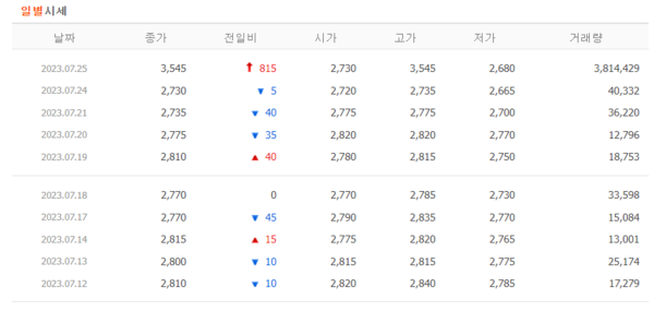 LS네트웍스 일별시세. / 네이버금융 갈무리 