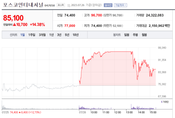 포스코인터내셔널 주가가 연일 상승 곡선을 그리고 있다. / 네이버 금융 갈무리 