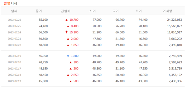 포스코인터내셔널 일별 시세. / 네이버 금융 갈무리 