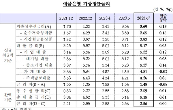 한국은행이 28일 발표한 '2023년 6월 금융기관 가중평균금리'에 따르면 6월중 은행 예금·대출 금리가 동반 상승했다. /한국은행 제공