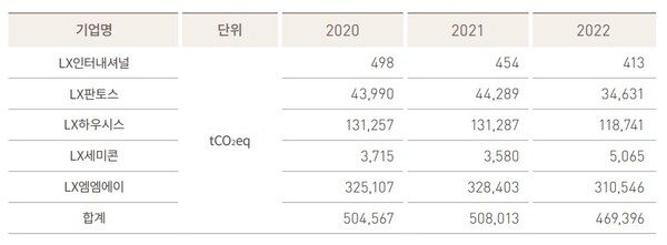 LX그룹 각 계열사의 지난 3년 간 탄소 배출량 / LX홀딩스 제공