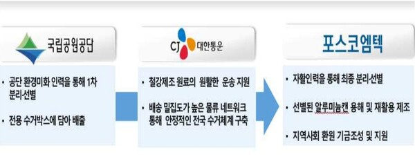 폐알루미늄캔 자원순환 추진 체계도. / 환경부 제공. 
