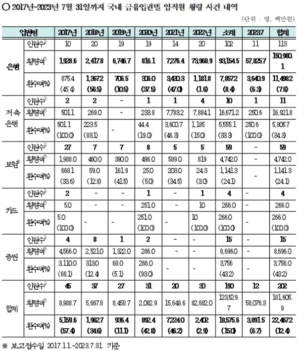 2017년~2023년 7월 국내 금융업권별 임직원 횡령 사고 내역. /강민국 의원실 제공