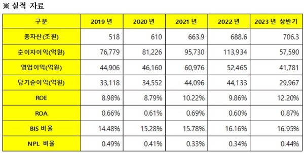 KB금융그룹 경영 지표 현황. /KB금융그룹 제공