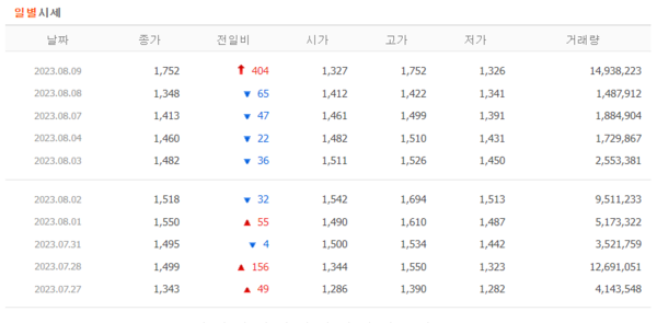 에이프로젠 일별시세. / 네이버금융 갈무리 
