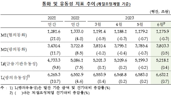 한국은행이 11일 발표한 '2023년 6월 통화 및 유동성 동향'에 따르면 6월 평균 광의 통화량(M2 기준)은 3803조 3000억원으로 5월보다 18조원(0.5%) 증가했다. /한국은행 제공