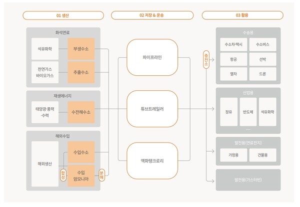 E1의 수소경제 밸류체인 / E1