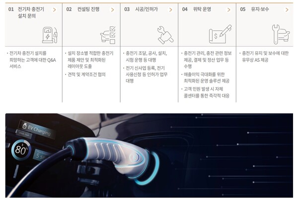 E1의 전기차 충전 원스탑 서비스 제공 프로세스 / E1