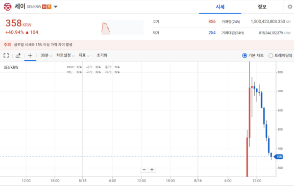 세이(SEI) 코인 시세 차트. / 업비트 갈무리 