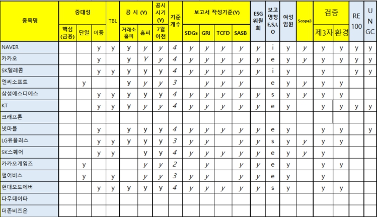 2023년 7월 말 기준 국내 시총 200대 기업 중 IT·반도체 업종 15개사 지속가능보고서 분석 결과. / ESG행복경제연구소 